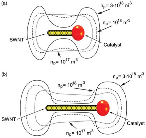 Figure 7. Quantitative characterization of plasma interactions with plasma-immersed nanostructures. Calculated distribution of the carbon ion flux to the surfaces of single-layer carbon nanotubes and catalyst particles from the plasma, with plasma density and carbon nanotube length as parameters. The lengths of carbon nanotubes are 1 and 2 μm, the nanotube diameter is 2 nm, and the diameter of the catalyst particle is 10 nm. Thus-produced patterns of plasma fluxes are quite different. Reprinted with permission from Keidar et al. [Citation83]. © AIP