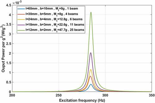 Figure 11. Comparison of power FRFs between one uniform beam and an array of multiple uniform beams.