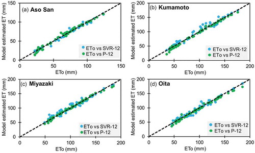 Figure 6. Comparison of observed and estimated ETo by the best models (SVR-12 and P-12) for the test period.