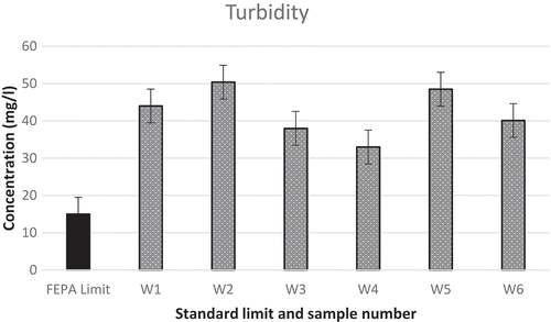 Figure 2. Turbidity in the textile industry effluent over the sampling period.