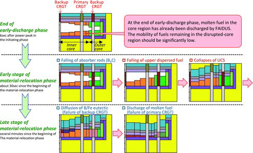 Figure 16. Phenomena expected in material-relocation phase.