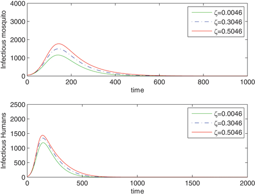 Figure 1. A time plot reflecting the effects of vertical transmission in the vector population on disease prevalence: ζ = 0.0046 (continuous/green curve), ζ = 0.3046 (dashed/blue curve) and ζ = 0.5046 (continuous/red curve). Other parameters are α=0.0065, γ=1/17, β=0.15,θ1=0.0083,θ2=0.0072, μ=3.91×10−5, \upLambda=1.48×10−5,ρ=205,δ0=1150,r=1/7,δ1=0.0397,d=1/6,ψ=0.00243,ϕ=2. For each case R0<1.