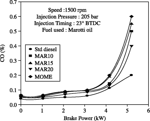 Figure 7 Effect of brake power on CO with MOME and its blends with diesel at optimum parameters.