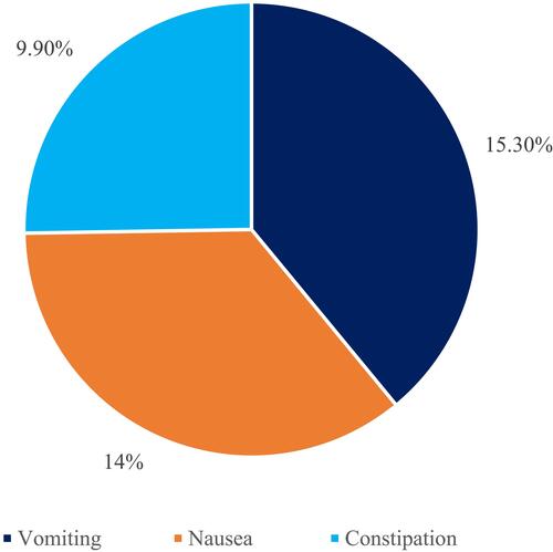 Figure 6 Mean reported side effect of Liraglutide.