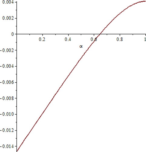 Figure 2. The relationship between the difference of social welfare with α at θ=0. Source: The Authors.