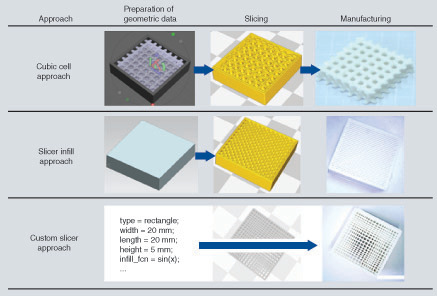 Figure 1. Overview of the described approaches and their workflow from left to right.