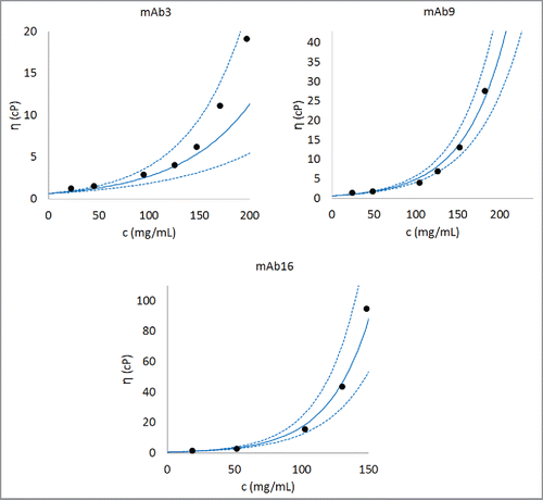 Figure 4. Comparison of experimentally observed and predicted concentration-dependent viscosity behaviors of 3 representative antibodies. The parameter B is obtained after training Eq. Equation1(1) B = 1+ x3*x7 +x3*x13 +x5*x7 +x7*x13(1) on the complete data set. The parameter A is taken as the average of A values for all the antibodies (i.e., 0.58, as listed in Table 2). An antibody with low viscosity (mAb3), an antibody with moderate viscosity (mAb9), and an antibody with high viscosity (mAb16) are shown in this figure. Dashed lines are predictions made using one standard deviation about the predicted value of B. Similar concentration-dependent viscosity behavior curves can be constructed for any antibody in the database after the parameter B is predicted using Eq. Equation1(1) B = 1+ x3*x7 +x3*x13 +x5*x7 +x7*x13(1) . Further examples for predicted concentration-dependent viscosity behaviors are provided in Section 3 in Supporting Information.