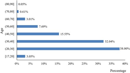 Figure 9. Age distributions of passengers in Datasets 1 and 2.