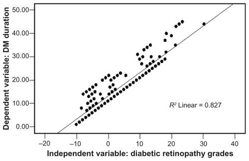 Figure 4 Correlation between diabetic retinopathy grades according to duration of diabetes.