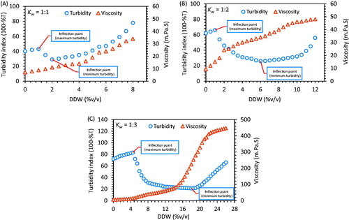 Figure 2. Graph showing variation in turbidity and viscosity as a function of DDW for w/o nanoemulsion at difierent Smix ratios (A) Kw = 1:1, (B) Kw =1:2 and (C) Kw = 1:3, where, Kw = Smix ratio (Span 60/Tween 80).
