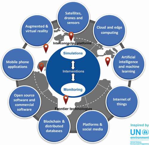 Figure 2. Global Digital Earth ecosystem