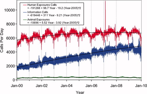 Fig. 1. Human Exposure Calls, Information Calls, and Animal Exposure Calls by Day since 1 January 2000. Black lines show least-squares second order regression – both linear and second order (quadratic) terms were statistically significant for each of the 3 regressions.