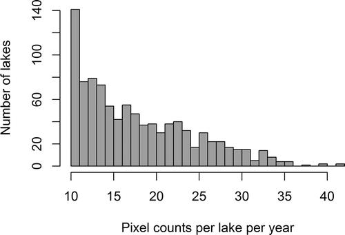 Figure 3. Frequency of pixel counts per lake per year.