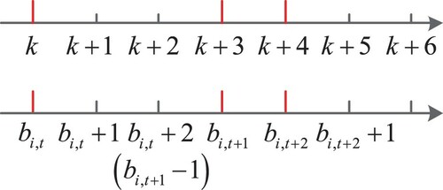 Figure 1. Triggered instants.