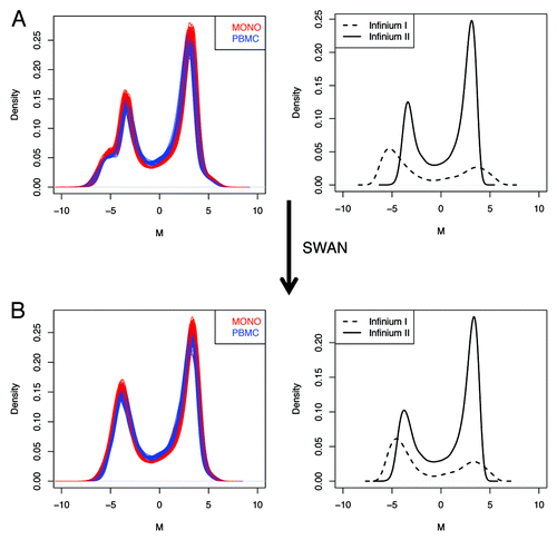 Figure 5. Minfi pipeline incorporate an adjustment for probe design type, which is obtained with SWAN. The raw (A), and SWAN (B) densities of M-values are shown either for each sample, or as the average density for Infinium I or Infinium II probe design.