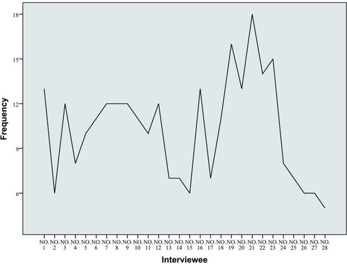 Figure 2 Information saturation trend provided by 28 respondents. For each of the respondents’ answers to the number of concepts noted, the researchers first mapped the scatter plots. Then, to better show the increase and decrease in the information provided by the respondents, polylines were used to connect the points. The content of the concept is derived from the framework of Figure 3 and is described by the responses of all 28 respondents.