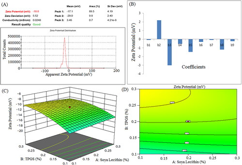 Figure 6. Zeta potential of formulation NSS6 (a), pareto chart represent coefficients of zeta potential (b1, b2, b3 are main terms; b4, b5, b6 are interaction terms and b7, b8, b9 are square terms) (B), 3D response surface plot (C) and contour plot (D) and showing impact of various process variables on zeta potential.