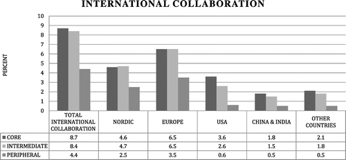Figure 3. International collaboration in core, intermediate and peripheral regions (%). Firms may choose several partners within the different categories, therefore numbers do not add up to the total percentage of international collaboration.