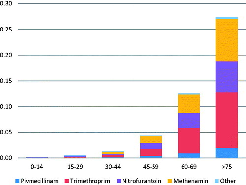 Figure 3. Distribution of type of antibiotic for the indication “recurrent UTI” by age group in patients with Urinary tract infection prescribed antibiotics in general practice- Denmark. Total DID.