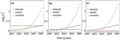 Fig. 2. Climate projections uncertainty in temperature, using all models and all scenarios in Table 1. (a) Using x in Equation (Equation3(3) ), i.e. a 1-year average; (b) as in (a), but using a two-year average x2; (c) as in (a) but using x10.