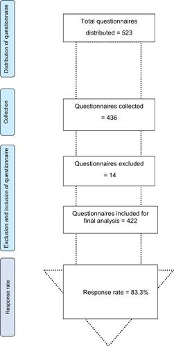 Figure 1 The process of data collection for the study.