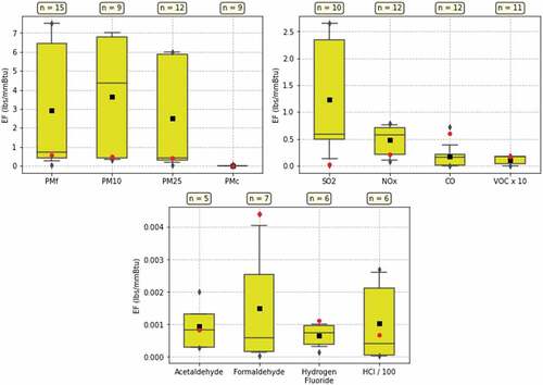 Figure 5. Distribution of biomass-fueled boiler emission factors from collected data sources for each pollutant and inclusive of all fuels. Whiskers correspond to 5th and 95th percentiles, with means shown as black squares, medians as horizontal lines, and emission factors from EPA’s AP-42 as red dots. The number of data points used for each pollutant are also shown (n). These box plots report uncontrolled emission factors and thus do not include the CORRIM data.