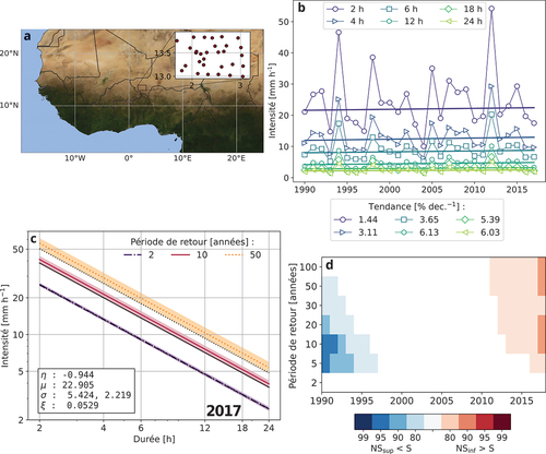 Figure 2. (a) Carte du réseau de pluviomètres AMMA-CATCH Niger, au Sahel Ouest-Africain. (b) Tendances linéaires 1990–2017 des maxima annuels d’intensité de pluie pour des durées d’agrégation allant de 2 h à 24 h à la station de Niamey Aéroport. (c) Courbes IDF des niveaux de retour 2-, 10- et 50-ans pour l’année 2017 dérivées d’un modèle GEV-SS-NS où le paramètre d’échelle (σ) de la GEV unifiée (régionale et multi-durée) dépend linéairement du temps (voir encart pour les valeurs de paramètres, avec σ0 et σ1 en première et seconde position, respectivement). Les courbes IDF stationnaires sont en noir. Les enveloppes de couleur représentent l’intervalle de confiance à 90 % des niveaux de retour non-stationnaires. (d) Significativité de la différence entre niveaux de retour non-stationnaires et niveaux de retour stationnaires correspondant. La couleur correspond à la largeur de l’intervalle de confiance (80, 90, 95, 99 %) à partir de laquelle les deux valeurs ne se chevauchent plus. Les années où la différence n’est pas significative à 80 % au moins sont en blanc. (b), (c) et (d) sont adaptés de Chagnaud et al. (Citation2021).