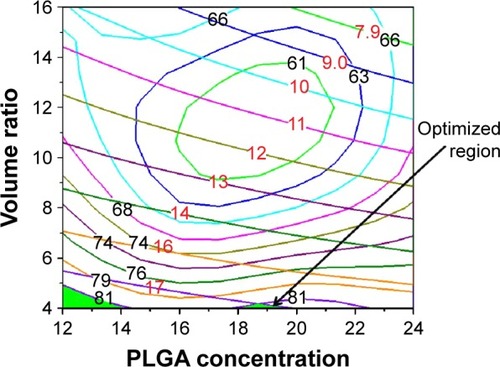 Figure 4 Overlaid contour plots showing the effects of the PLGA concentration and the volume ratio of the aqueous phase to the oil phase on the DL and EE.