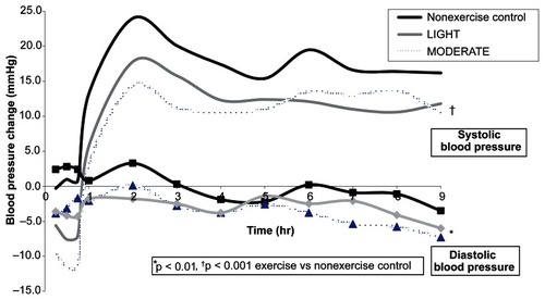 Figure 1 The average adjusted systolic blood pressure change from baseline after LIGHT and MODERATE compared to nonexercise control at hourly intervals over 9 hr among exercise respondersa.