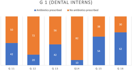 Figure 1 Responses of the G1 (group 1) participants (dental interns, n = 50) to the questions on antibiotic indications for treating different endodontic clinical cases (Q11–16 [questions 11–16]). The percentages are indicated by the bars’ size on the chart for the scale shown on the y-axis whereas the labels indicate the number of subjects. Correct answer for Q11–16: Antibiotic is not indicated in all the cases except for Q16 (p > 0.05, which is considered statistically insignificant for Q11–16).