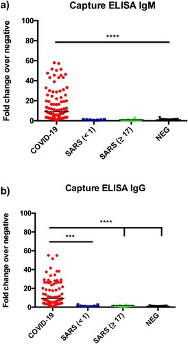 Figure 5. Detection of anti-RBD IgG (a) and IgM (b) antibodies by capture ELISA. Data are presented as fold of change (Fc) over the average reading of negative controls. The same serum panels as in Figure 3 were used in this study.