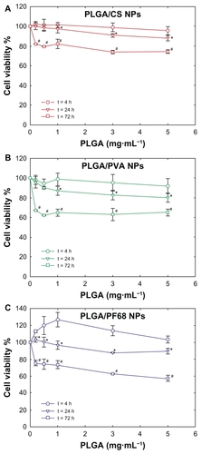 Figure 4 Evolution of Calu-3 cell viability (MTT assay) after exposure to (A) PLGA/CS, (B) PLGA/PVA, and (C) PLGA/PF68 nanoparticles as a function of time. Each experiment was repeated eight times from three independent incubation preparations. Results are expressed as percentages of absorption for treated cells (± standard deviation) in comparison with untreated control cells.Notes: The significance was indicated as *P < 0.05 (24 hours versus 4 hours) and #P < 0.05 (72 hours versus 24 hours).Abbreviations: PLGA, poly (lactide-co-glycolide); PVA, poly (vinyl alcohol); PF68, Pluronic® F68; CS, chitosan; NPs, nanoparticles.