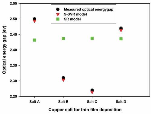 Figure 5. Influence of copper salt employed for film deposition on energy gap of cuprous oxide semiconductor.