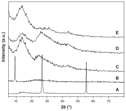 Figure 4 X-ray diffraction patterns of (A) graphite flakes, (B) graphene oxide nanosheets, (C) graphene HG-0.5, (D) graphene HG-2, and (E) graphene HGS-2.