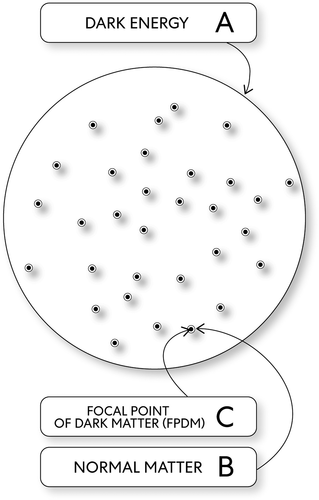 Figure 9. The structure of dramatic change: mind (potential energies)