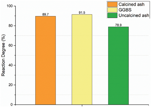 Figure 4. Reaction degree of GGBS, calcined ash, and uncalcined ash.