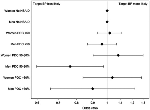Figure 2. Achieved target blood pressure (<140/90 mm Hg) in patients without NSAID (reference group) and in patients with NSAID, divided into different PDC groups according to gender Presented as odds ratio by a logistic regression model adjusted for age, gender, smoking, antihypertensive drug class, cardiovascular comorbidity, education, ethnicity, and musculoskeletal disease. BP: blood pressure; PDC: proportion of days covered with NSAID treatment 180 days prior to the last blood pressure measurement.
