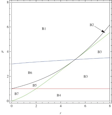 Figure 13. Corresponding regions for system ().