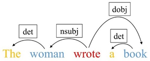 Figure 2. The example of syntactic dependency tree.