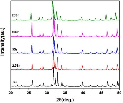 Figure 1 XRD results of mnHAp (S3) and Srx-mnHAp bioceramics (2.5Sr, 5Sr, 10Sr, 20Sr).