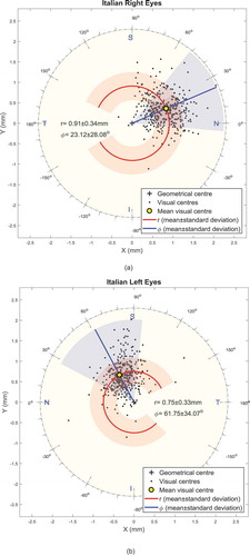 Figure 8. Italian corneal visual center position. (a) Right eyes (b) left eyes.
