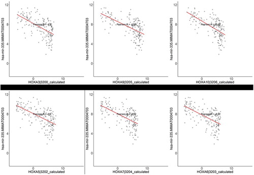 Figure 2. Correlation between expression of has-mir-335 and HOXA family members. Each dot represents a patient.