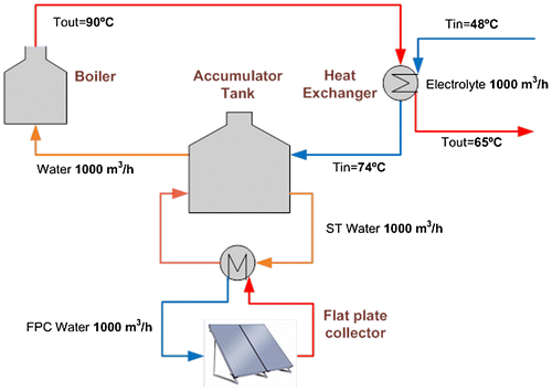 Figure 6. Detail scheme of Electrowinning with insertion of FPC.
