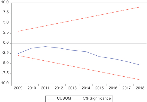 Figure 5. The plot of the cumulative sum of the recursive residuals with structural breaks.