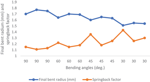 Figure 6. The effect of the variation in the bending angles on the final bent angles and the springback.