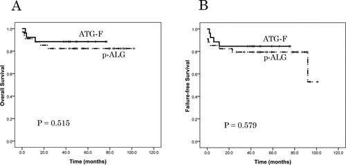 Figure 3. Patient overall survival (OS) and failure-free survival (FFS), as assessed using Kaplan-Meier analysis. (A) The probability of 5-year OS was 88.5% ± 6.3% in the ATG-F group and 82.4% ± 6.5% in the p-ALG group (P = 0.515). (B) The probability of 5-year GFFS was 84.6% ± 7.1% in the ATG-F group and 79.4% ± 6.9% in the p-ALG group (P = 0.579).