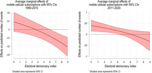 Figure 5. Average marginal effects of mobile cellular subscriptions on the number of protests, by time periods (pre and post-2010).
