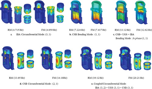 Figure 31. Mode shapes extracted from the reduced analysis of the complete reactor internal assembly.