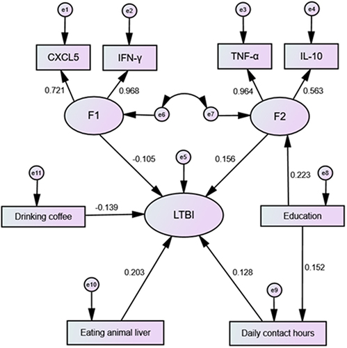 Figure 2 Structural equation modeling determinants of LTBI.