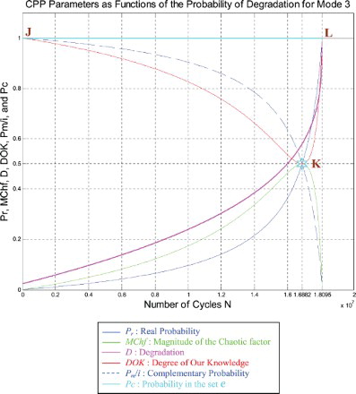 Figure 40. Degradation and CPP parameters with MChf for mode 3.